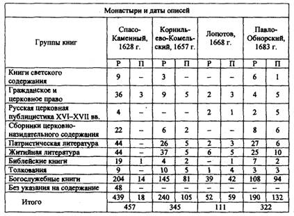 Состав книжных собраний монастырей Вологодского уезда XVII века