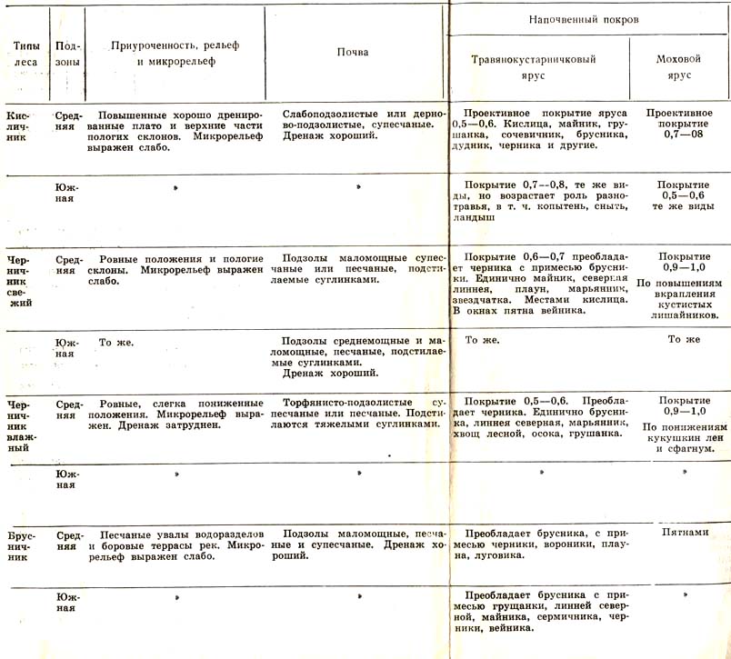 Леса и лесное хозяйство Вологодской области