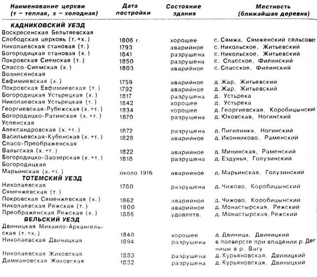 Список церквей на территории Сямженского р-на по состоянию на 1916 год