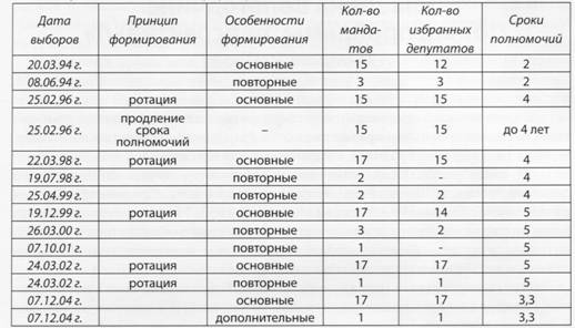 Календарная статистика формирования Законодательного Собрания области