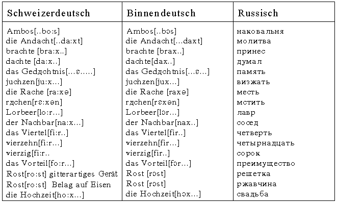 Произношение Немецкого По Фото