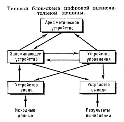 Структура вычислительной машины