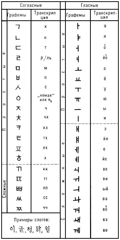Генератор корейских слов