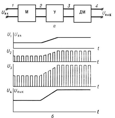 Усилители Постоянного Тока