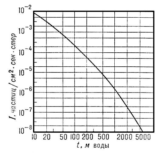 Рис 10 Зависимость интенсивности вертикального потока проникающей ...
