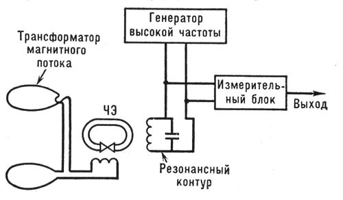Рис 3 Схема сверхпроводящего магнитометра для измерения градиента ...
