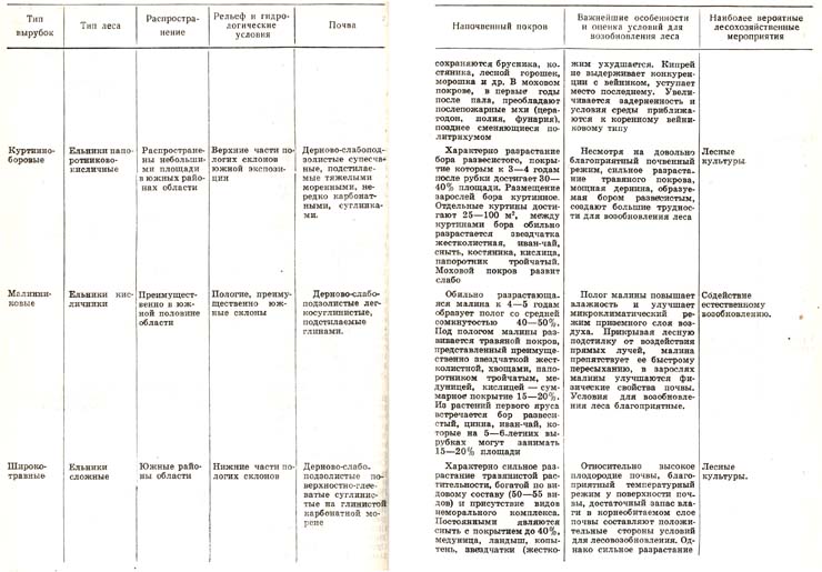 Таблица почв 7 класс география. Зональные типы почв России таблица 8 класс география. Характеристика типов почв России таблица 8 класс география. Типы почв свойства почв таблица. Характеристика типов почв таблица 7 класс.