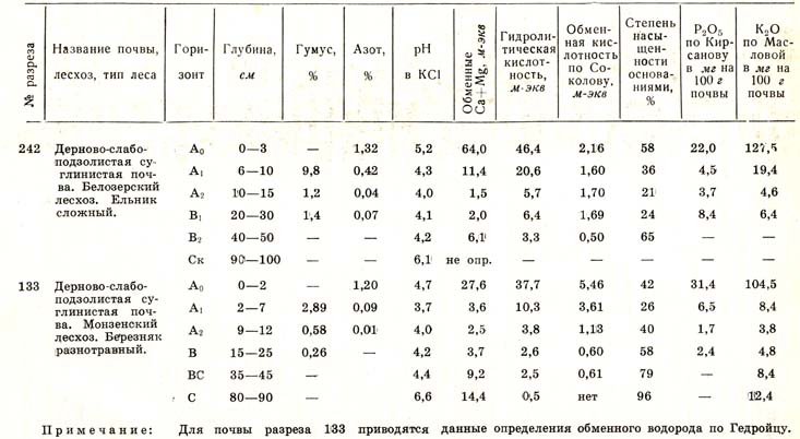 Таблица почв 7 класс география. Дерново-подзолистые почвы характеристика таблица. Агрохимическая характеристика дерново-подзолистых почв таблица. Свойства дерново-подзолистых почв таблица. Дерново-подзолистые почвы таблица.