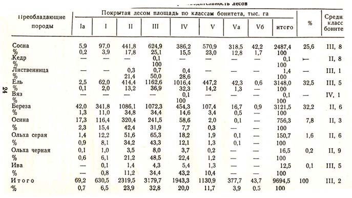 Преобладающая порода это. Насаждения класс возраста таблица. Классы возраста хвойных пород. Таблицы хода роста нормальных насаждений. Классы бонитета таблица.