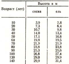 Height em. Скорость роста сосны. Сосна обыкновенная рост по годам таблица. Рост сосны обыкновенной по годам. Сосна обыкновенная скорость роста.