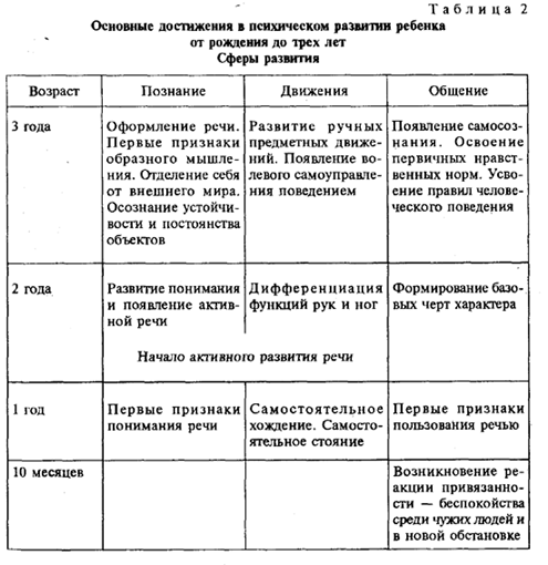 Реферат: Личностные новообразования у детей в период кризиса трех лет