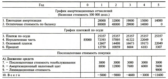 Остаточная Стоимость В Амортизационных Отчислениях