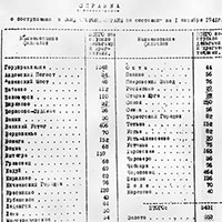 Справка облконторы Госбанка о поступлении средств в фонд обороны по районам Вологодской области, октябрь 1941 года».